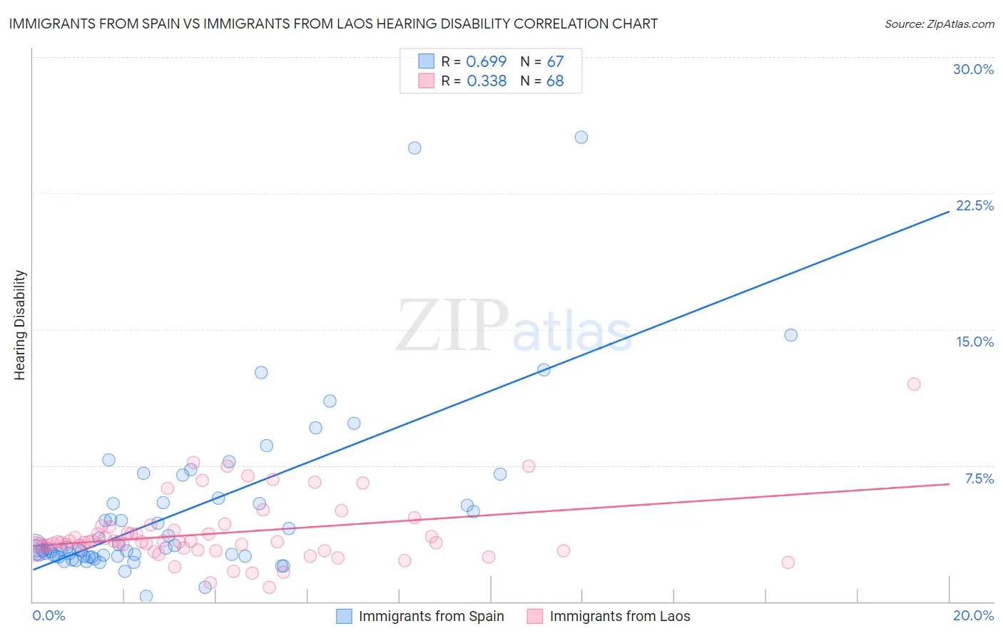 Immigrants from Spain vs Immigrants from Laos Hearing Disability