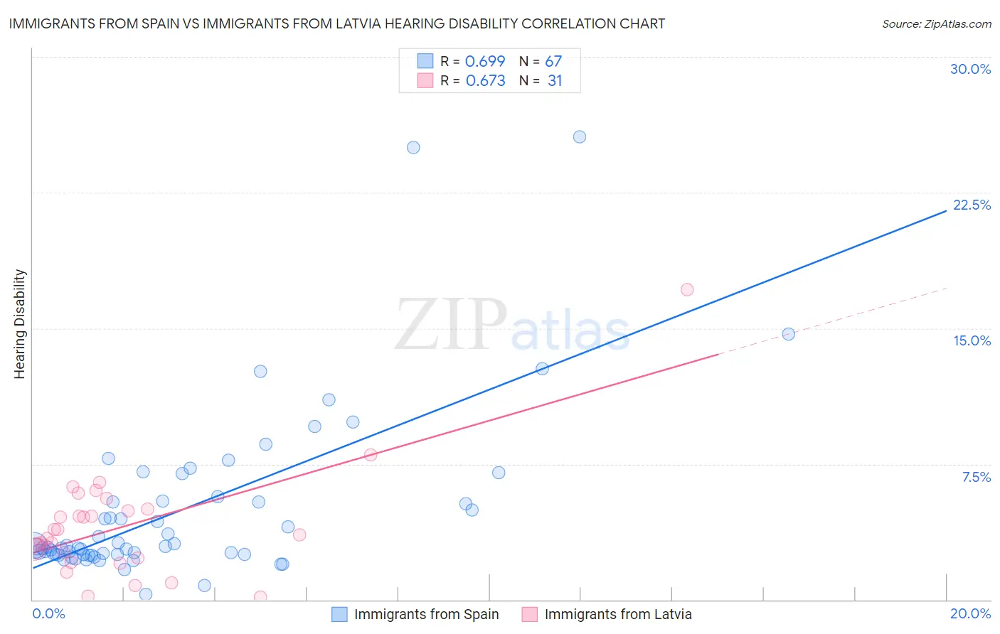Immigrants from Spain vs Immigrants from Latvia Hearing Disability