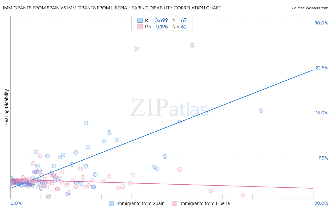 Immigrants from Spain vs Immigrants from Liberia Hearing Disability