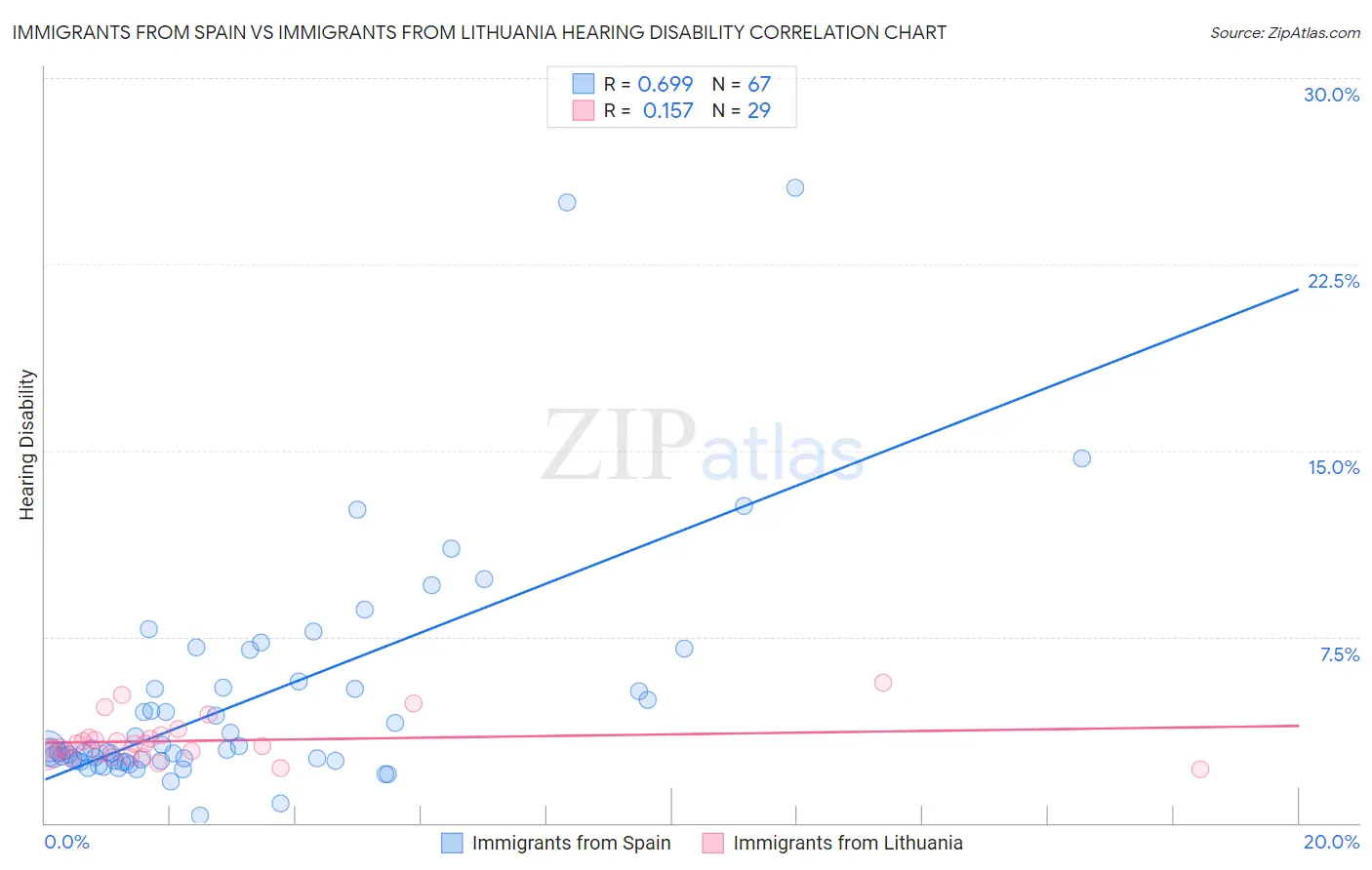 Immigrants from Spain vs Immigrants from Lithuania Hearing Disability