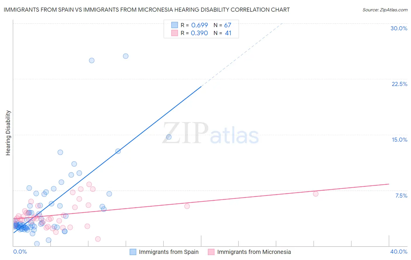 Immigrants from Spain vs Immigrants from Micronesia Hearing Disability