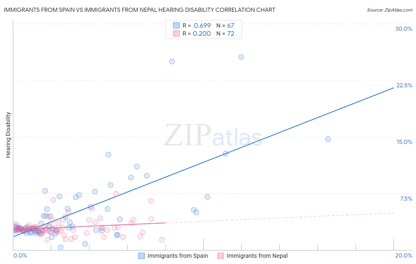 Immigrants from Spain vs Immigrants from Nepal Hearing Disability