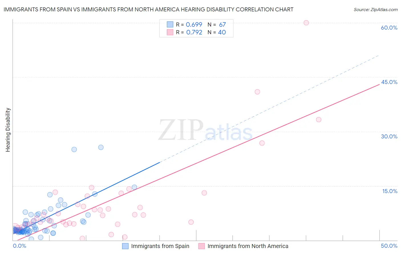 Immigrants from Spain vs Immigrants from North America Hearing Disability