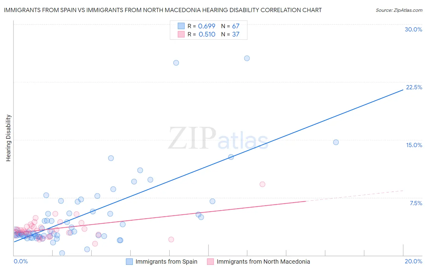 Immigrants from Spain vs Immigrants from North Macedonia Hearing Disability