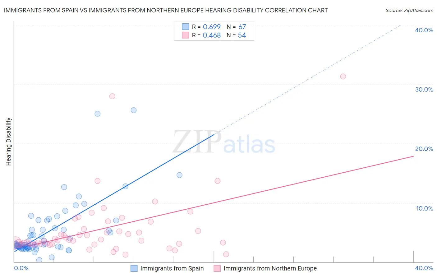 Immigrants from Spain vs Immigrants from Northern Europe Hearing Disability