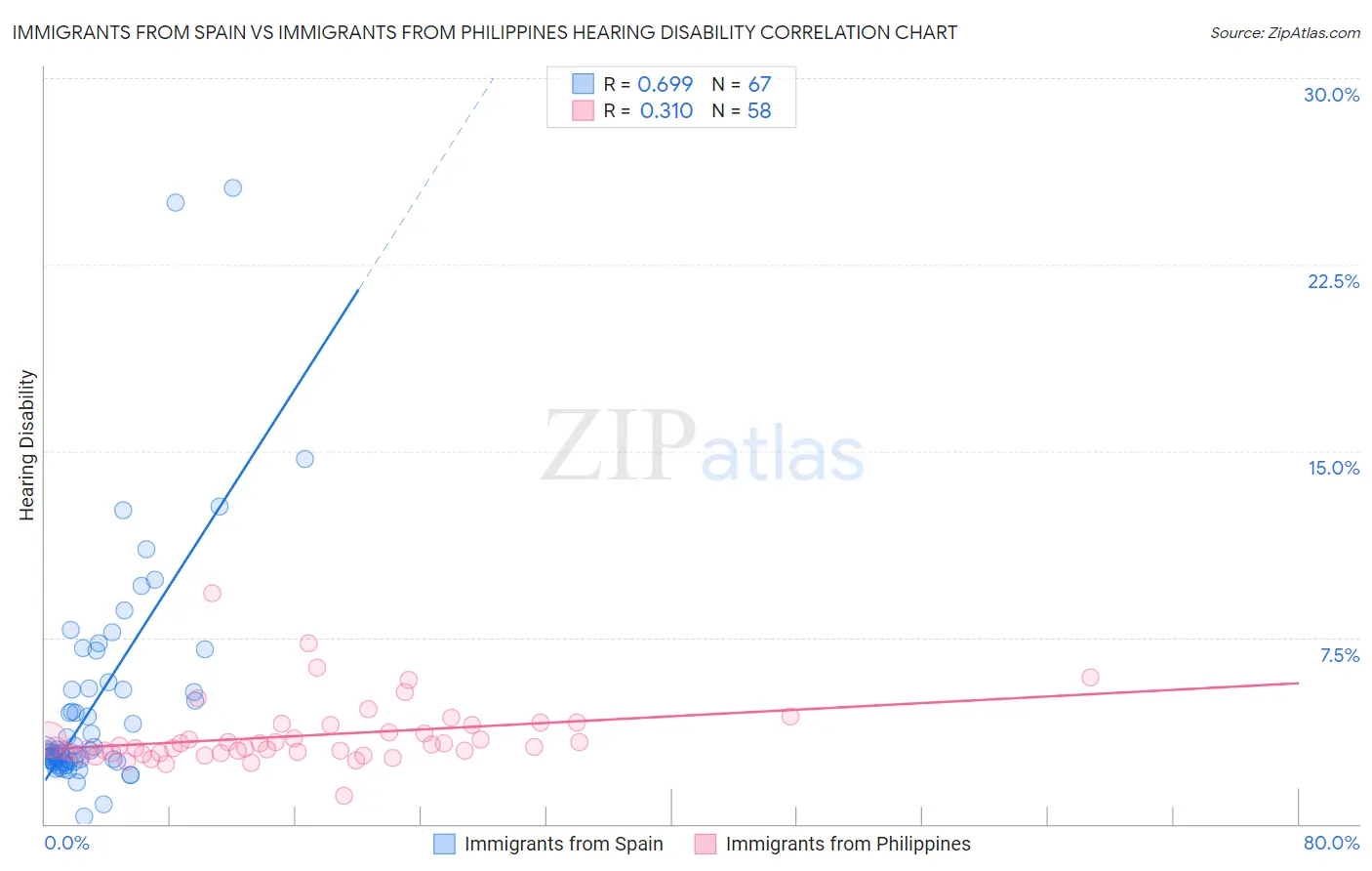Immigrants from Spain vs Immigrants from Philippines Hearing Disability