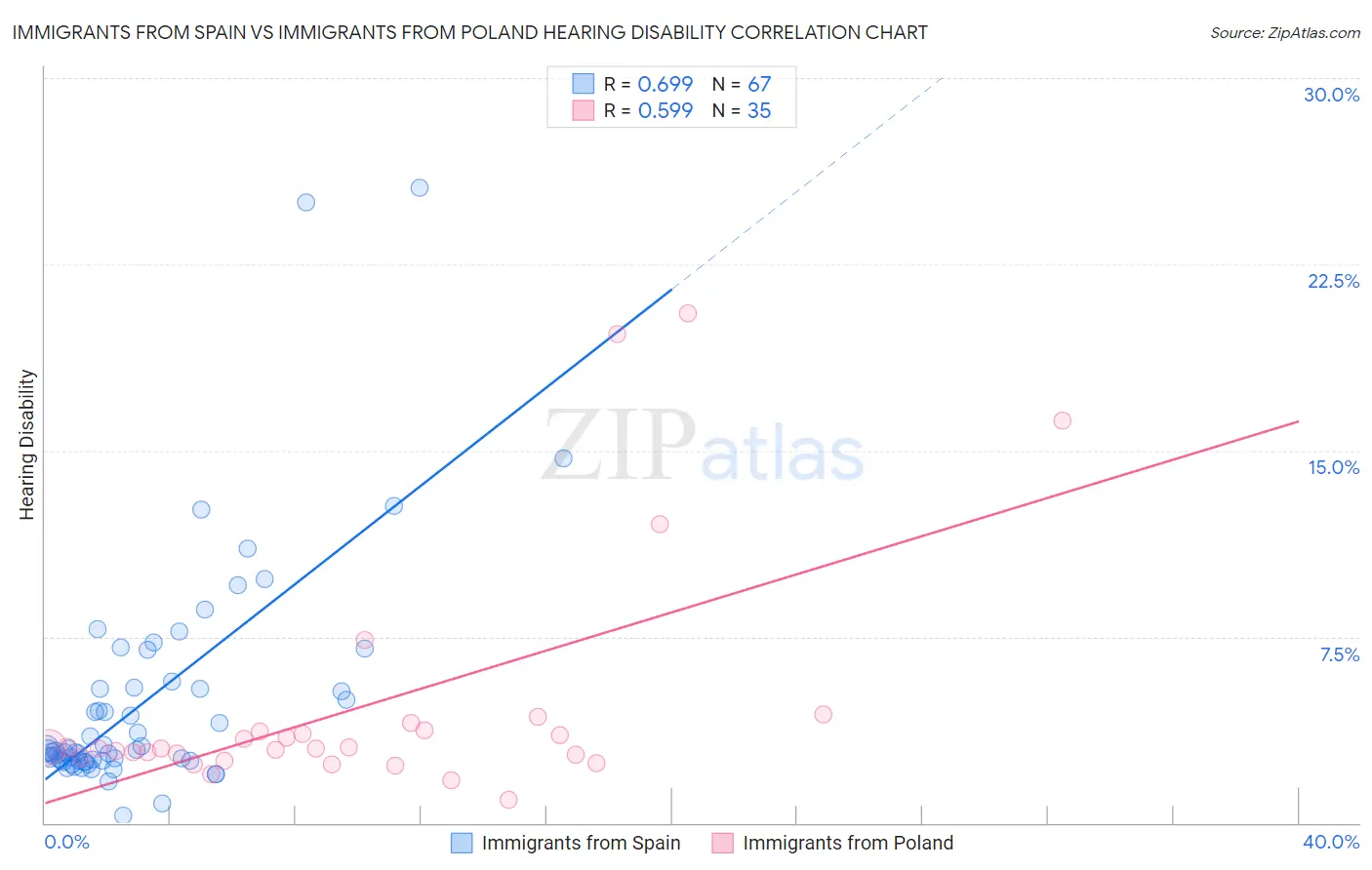 Immigrants from Spain vs Immigrants from Poland Hearing Disability