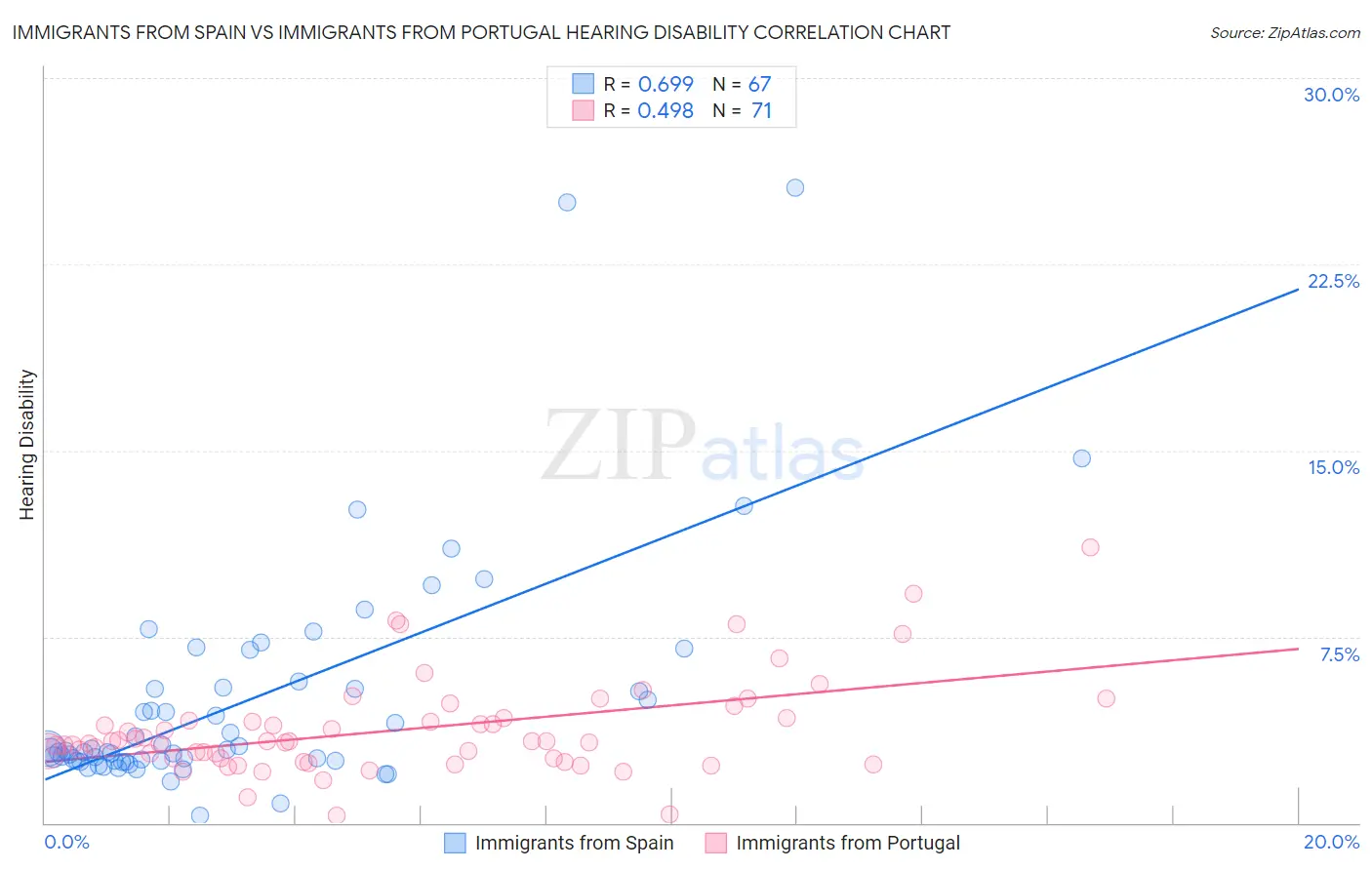 Immigrants from Spain vs Immigrants from Portugal Hearing Disability