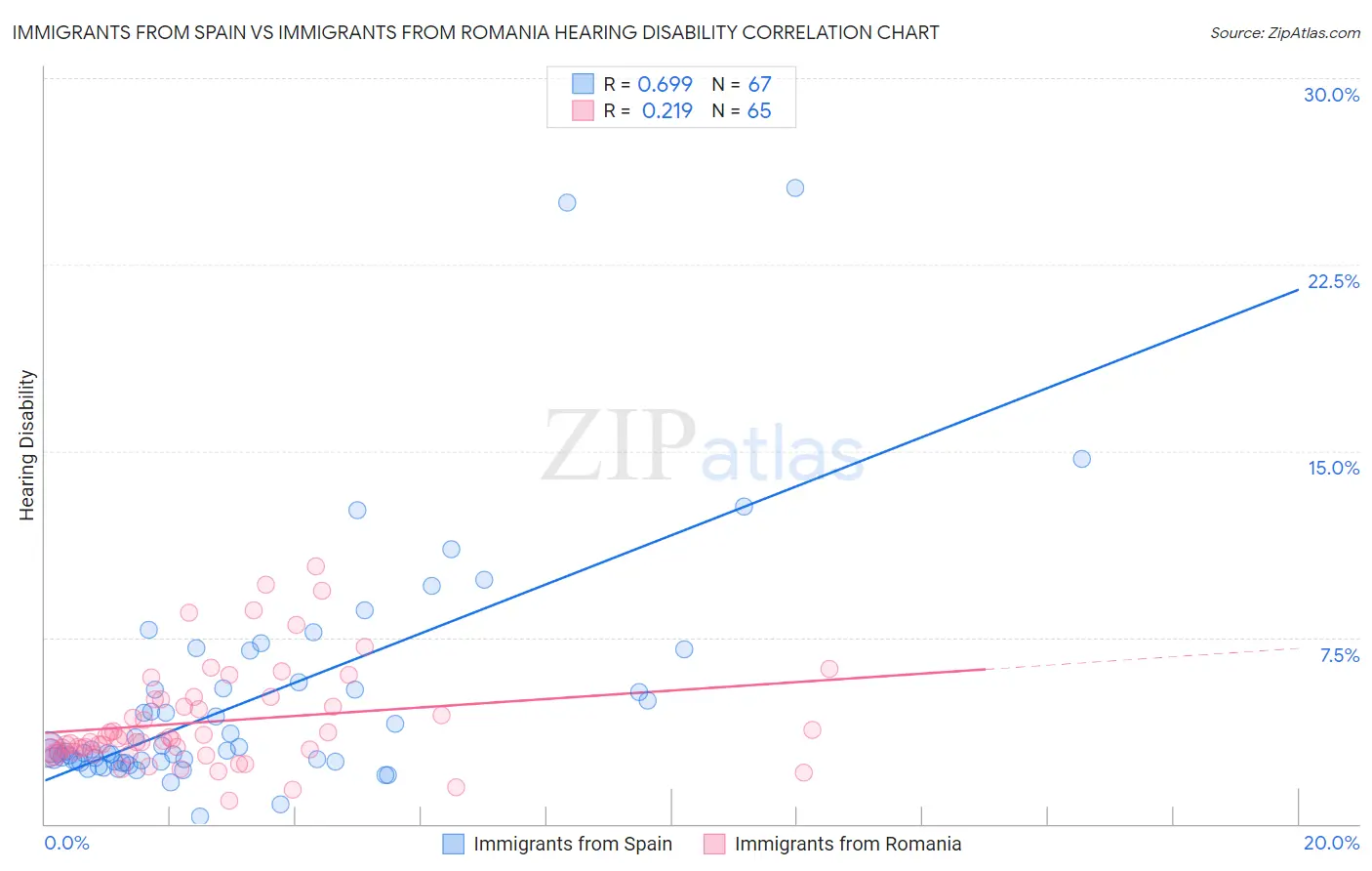 Immigrants from Spain vs Immigrants from Romania Hearing Disability