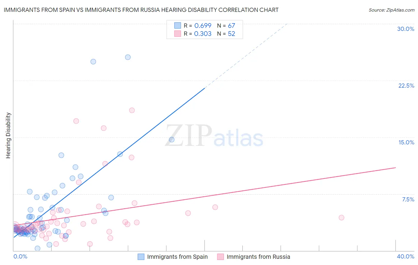 Immigrants from Spain vs Immigrants from Russia Hearing Disability