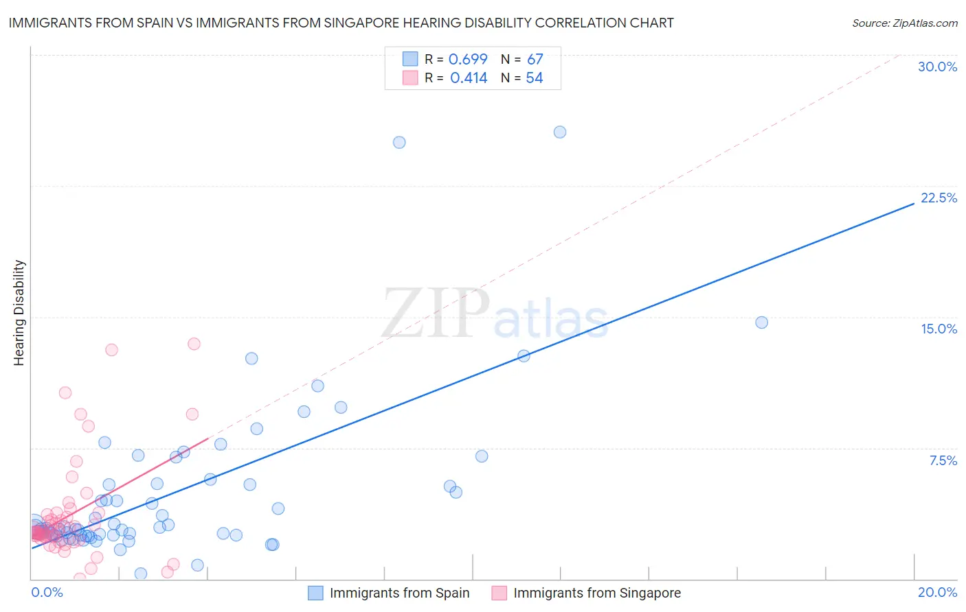 Immigrants from Spain vs Immigrants from Singapore Hearing Disability
