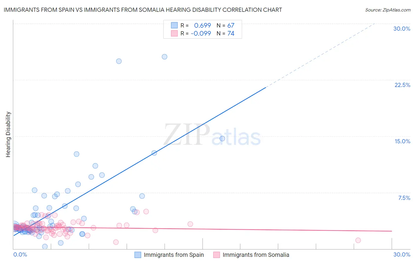 Immigrants from Spain vs Immigrants from Somalia Hearing Disability