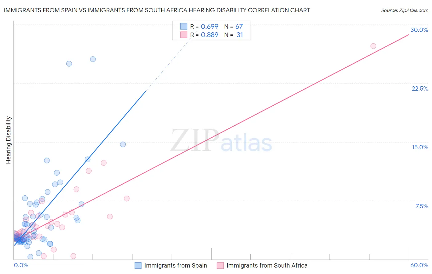 Immigrants from Spain vs Immigrants from South Africa Hearing Disability