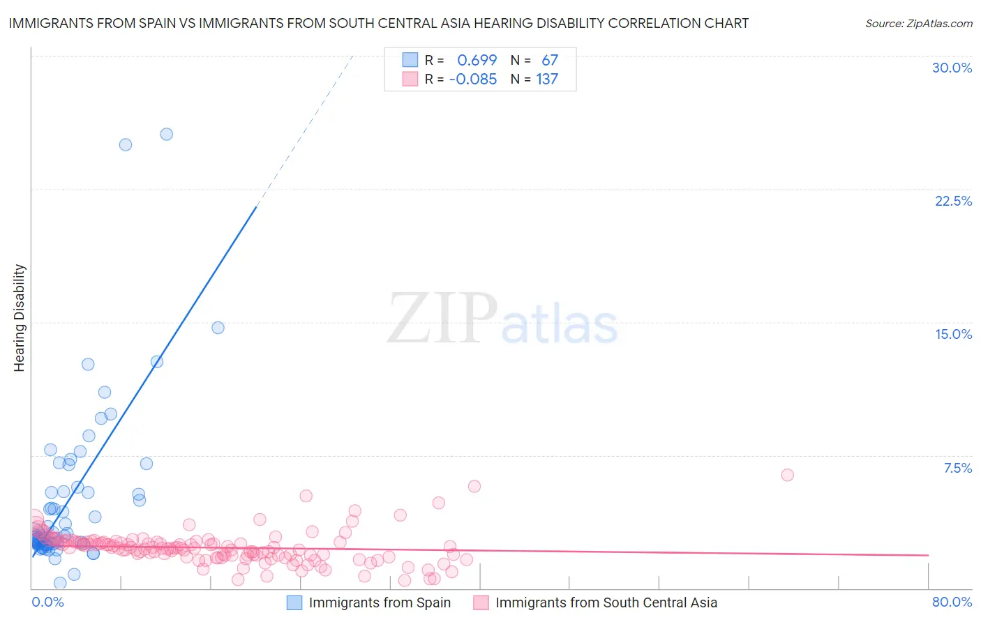 Immigrants from Spain vs Immigrants from South Central Asia Hearing Disability