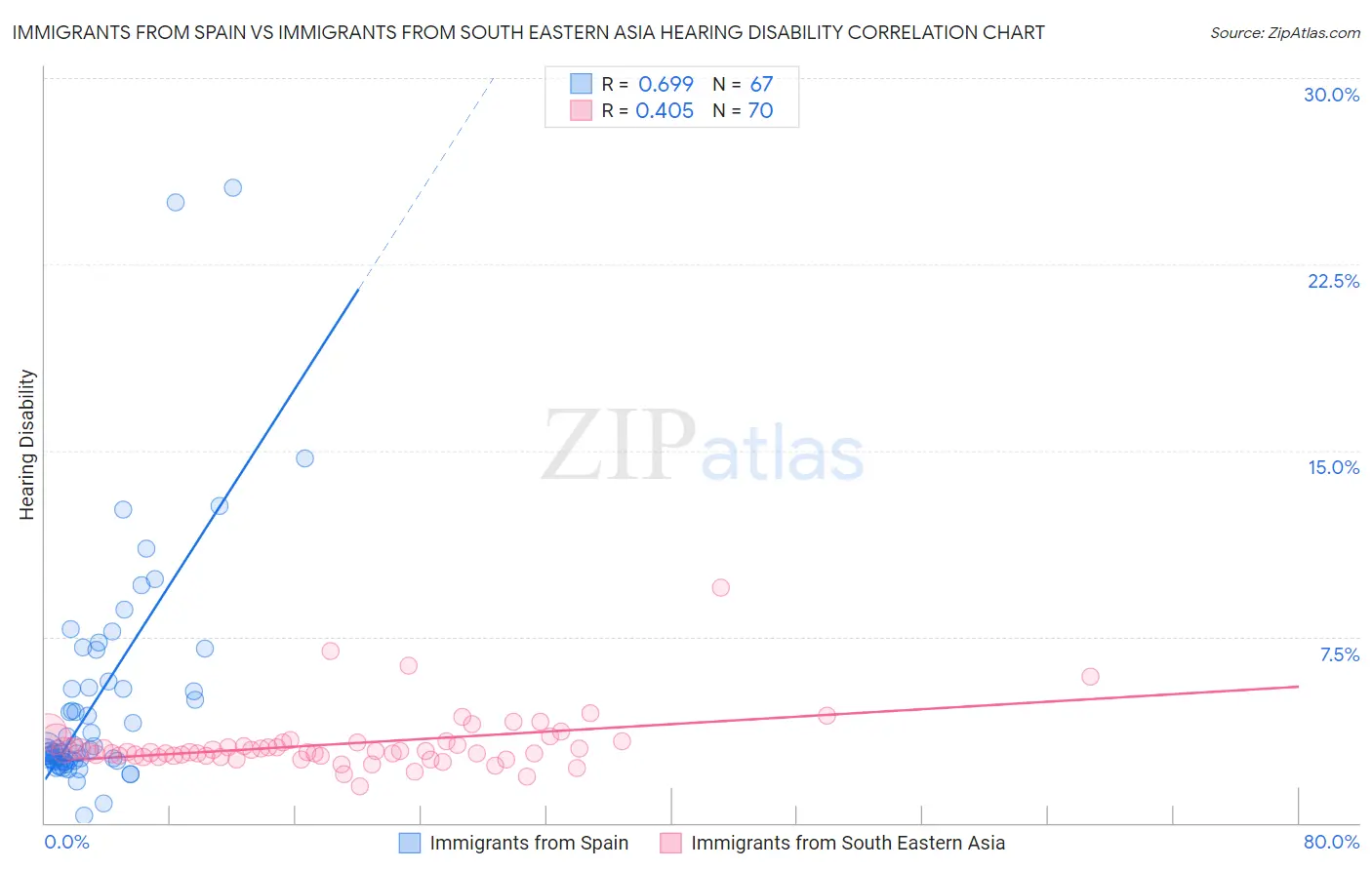 Immigrants from Spain vs Immigrants from South Eastern Asia Hearing Disability