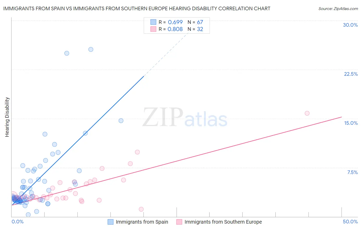 Immigrants from Spain vs Immigrants from Southern Europe Hearing Disability