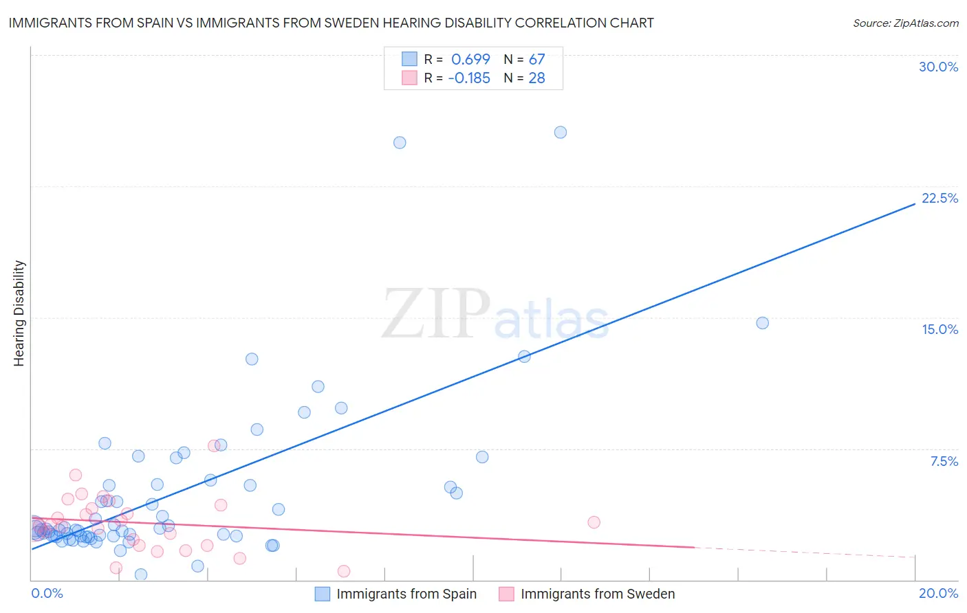 Immigrants from Spain vs Immigrants from Sweden Hearing Disability