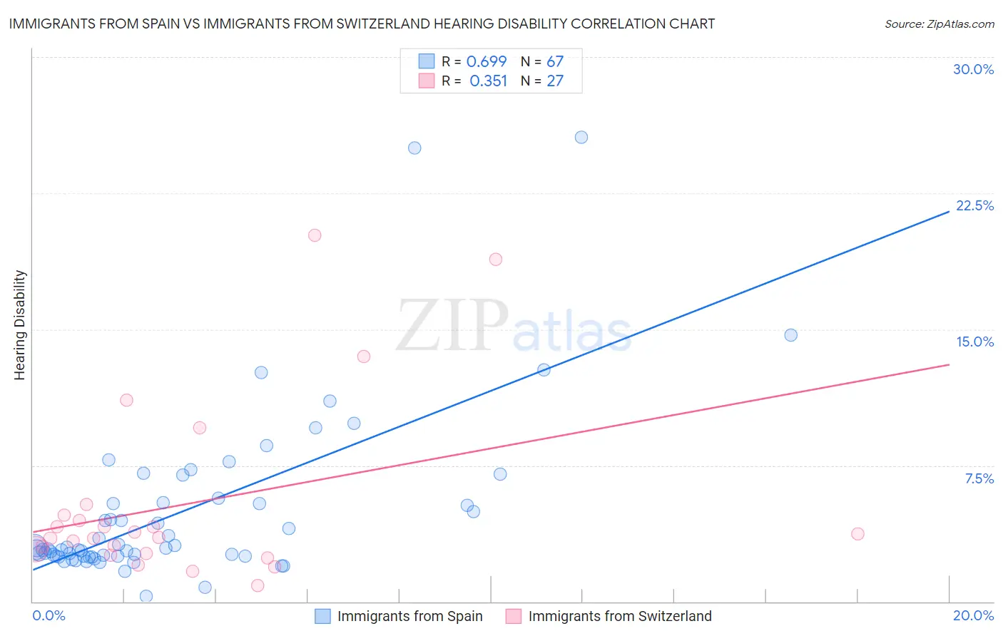 Immigrants from Spain vs Immigrants from Switzerland Hearing Disability