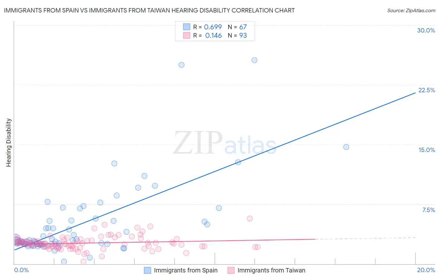 Immigrants from Spain vs Immigrants from Taiwan Hearing Disability