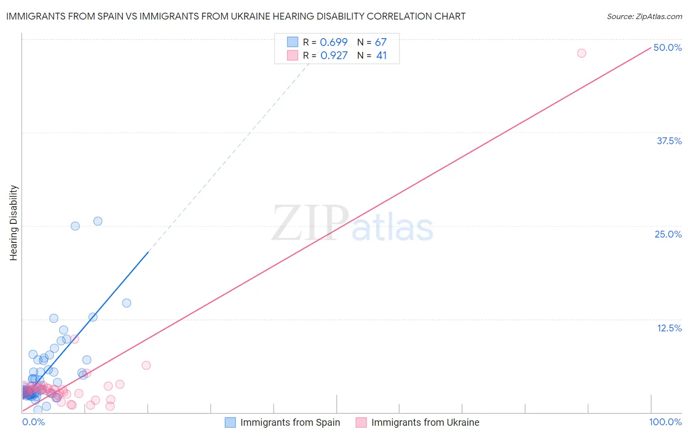 Immigrants from Spain vs Immigrants from Ukraine Hearing Disability