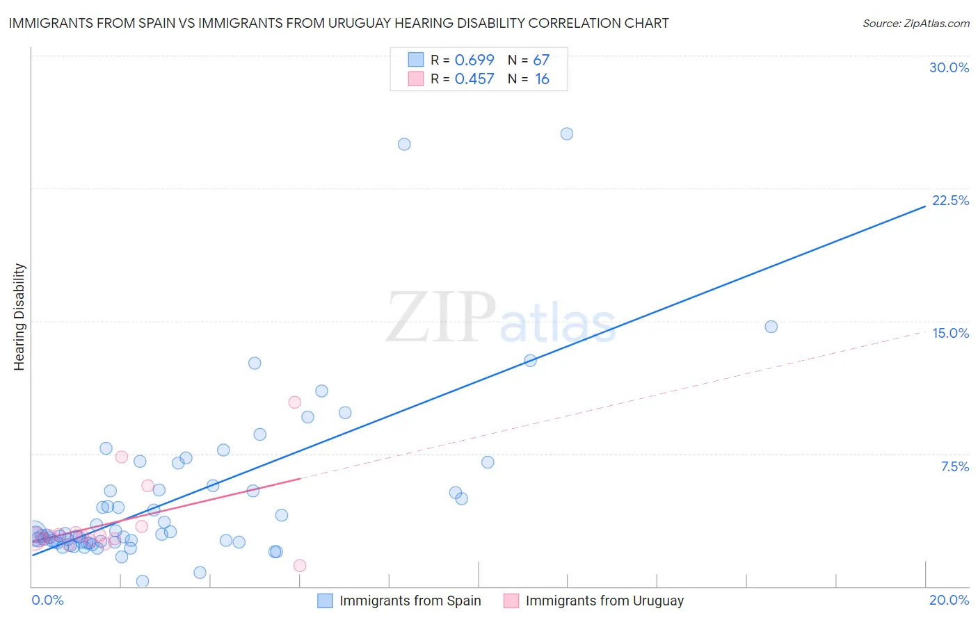 Immigrants from Spain vs Immigrants from Uruguay Hearing Disability