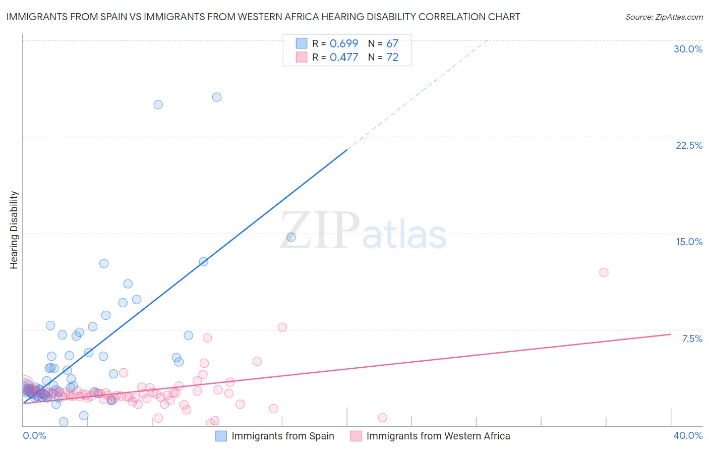 Immigrants from Spain vs Immigrants from Western Africa Hearing Disability