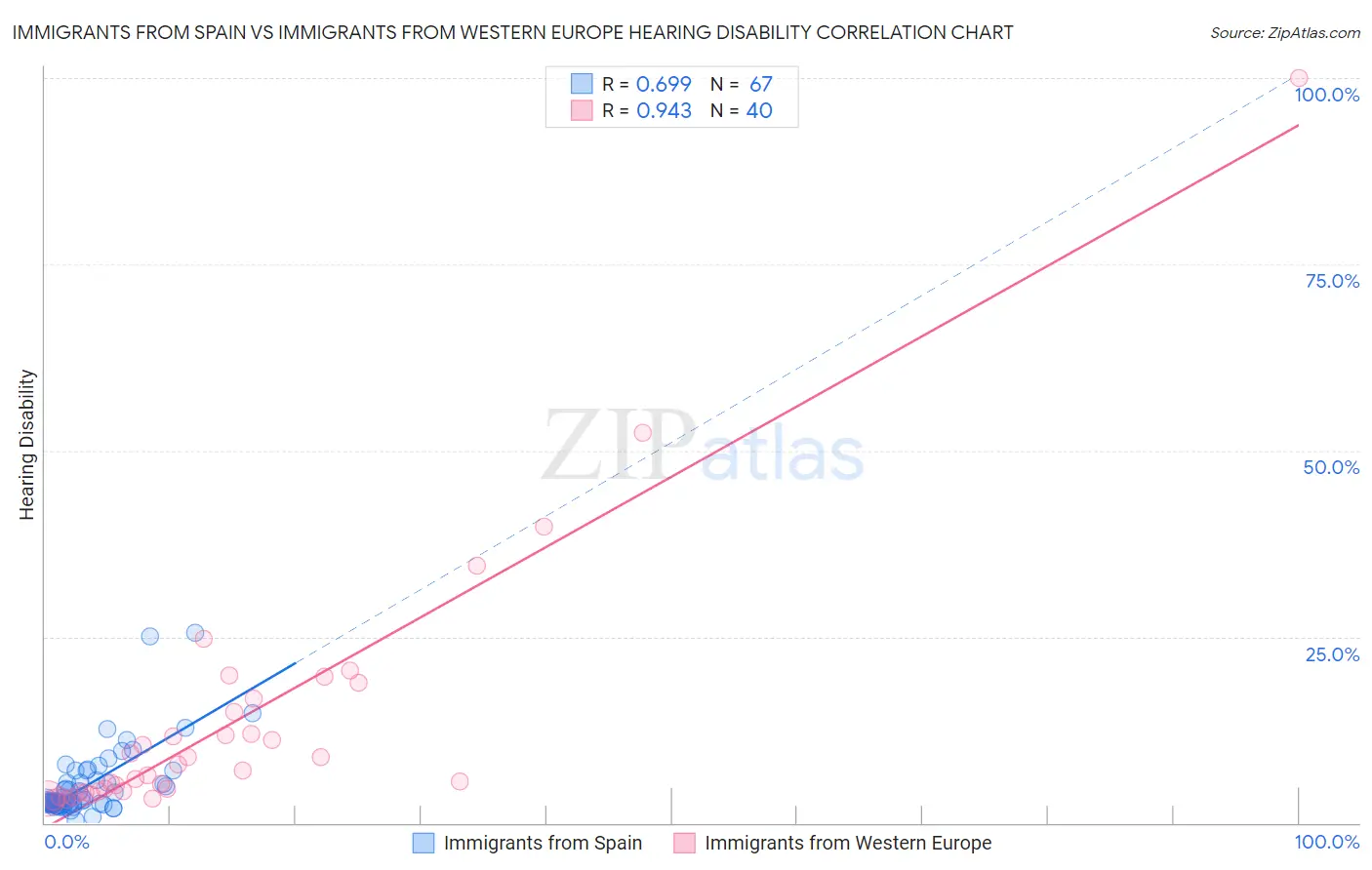 Immigrants from Spain vs Immigrants from Western Europe Hearing Disability