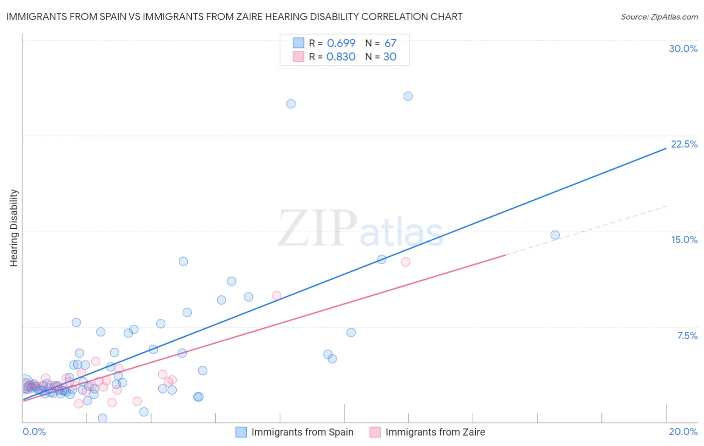 Immigrants from Spain vs Immigrants from Zaire Hearing Disability