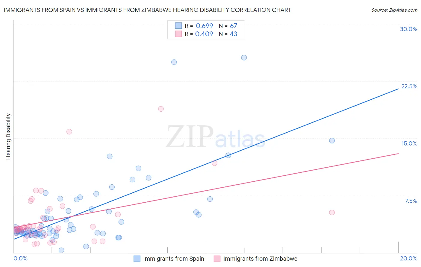 Immigrants from Spain vs Immigrants from Zimbabwe Hearing Disability