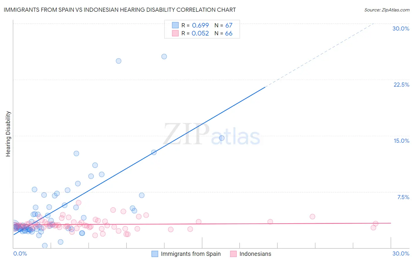 Immigrants from Spain vs Indonesian Hearing Disability