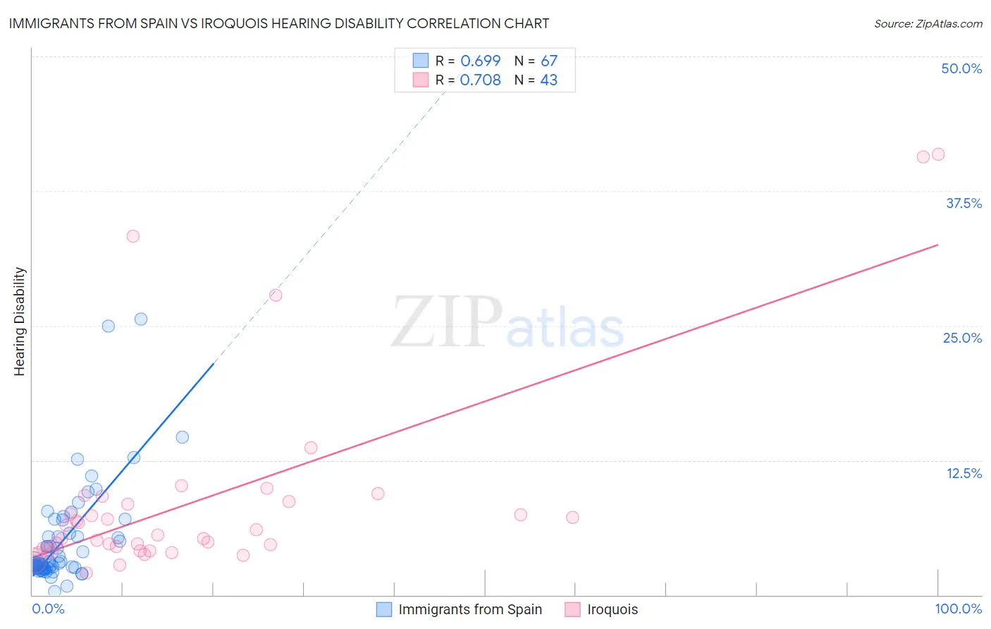 Immigrants from Spain vs Iroquois Hearing Disability
