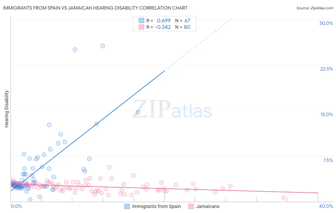 Immigrants from Spain vs Jamaican Hearing Disability