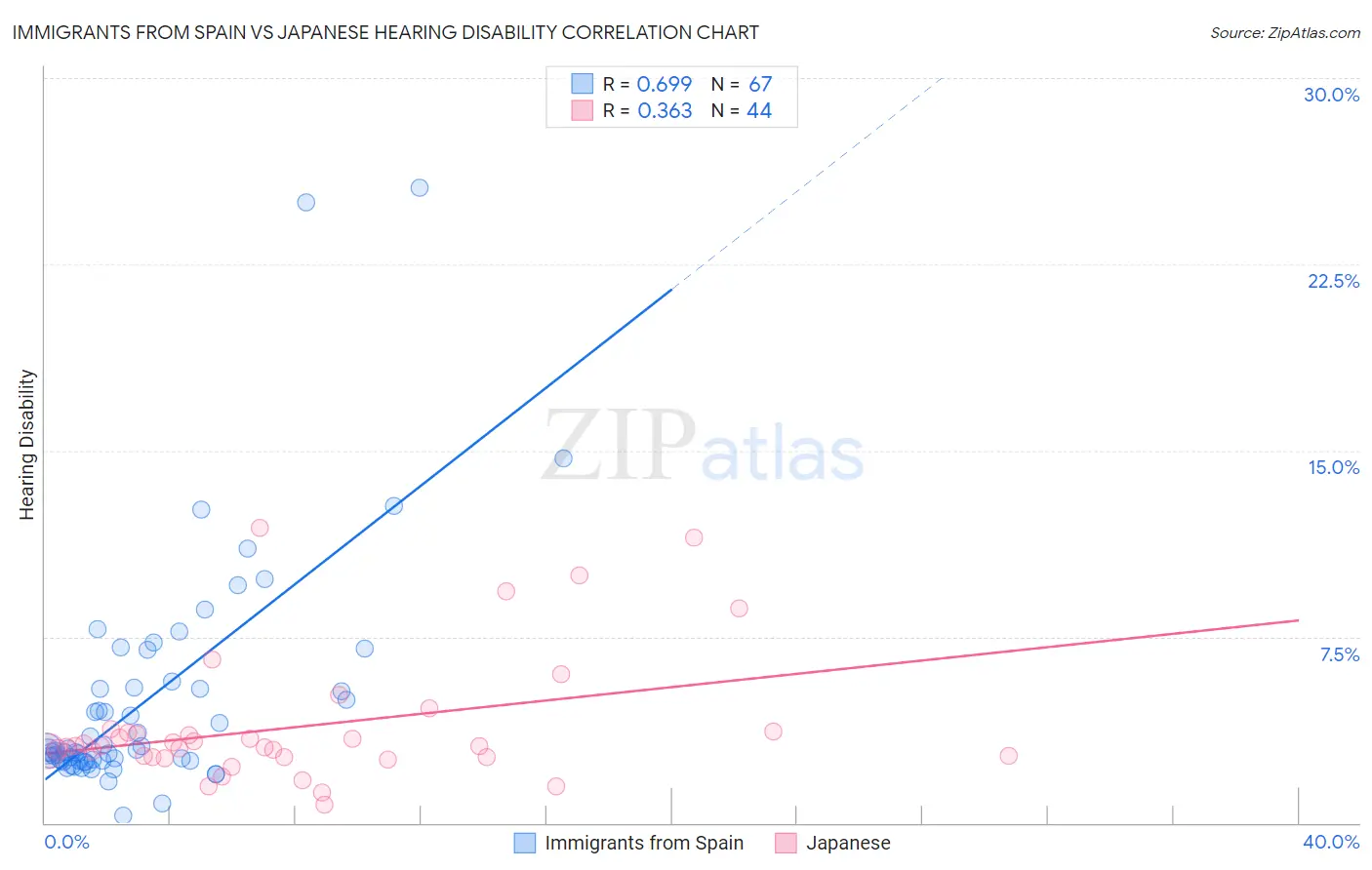 Immigrants from Spain vs Japanese Hearing Disability
