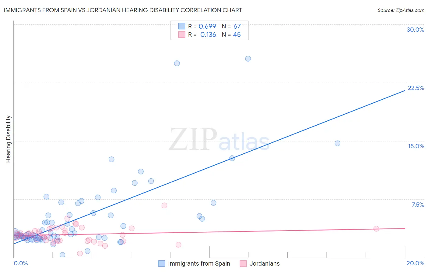 Immigrants from Spain vs Jordanian Hearing Disability