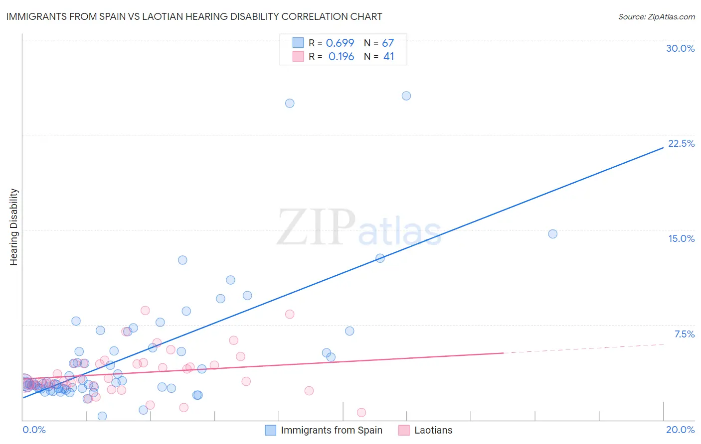 Immigrants from Spain vs Laotian Hearing Disability
