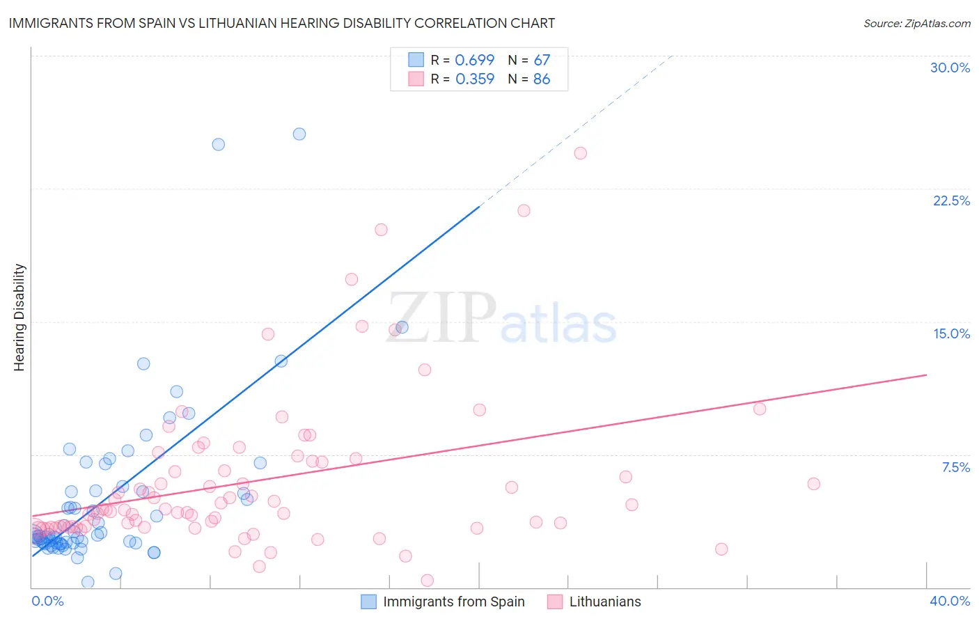 Immigrants from Spain vs Lithuanian Hearing Disability