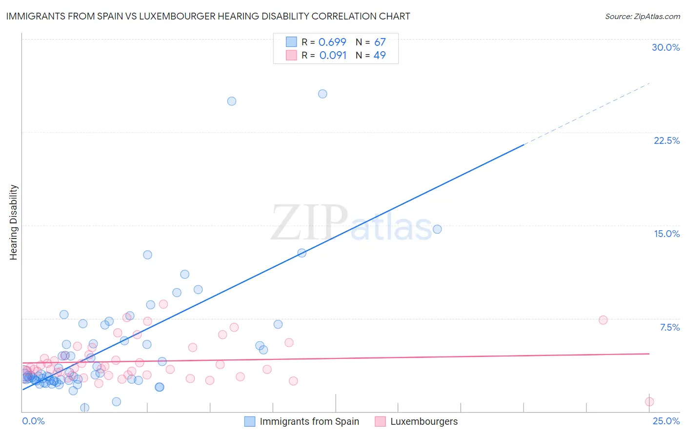 Immigrants from Spain vs Luxembourger Hearing Disability