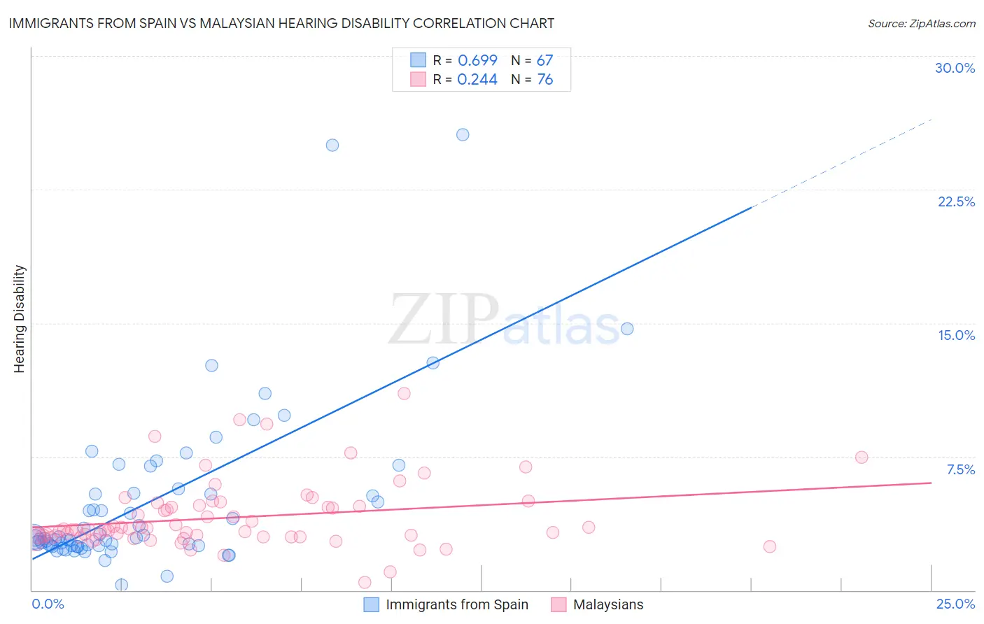 Immigrants from Spain vs Malaysian Hearing Disability