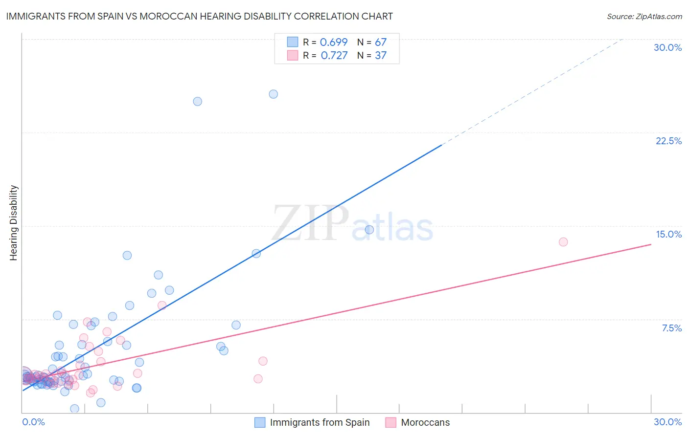 Immigrants from Spain vs Moroccan Hearing Disability