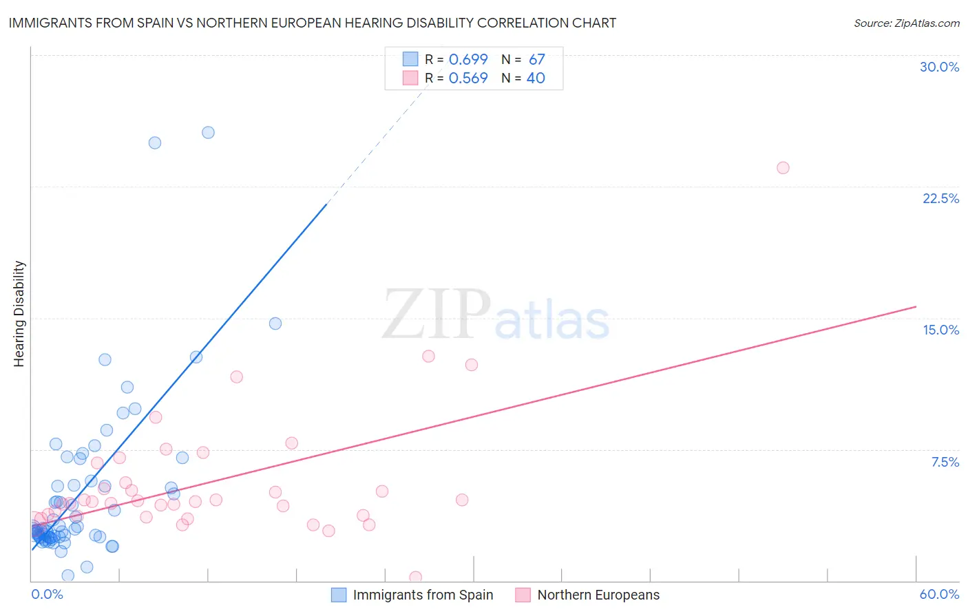 Immigrants from Spain vs Northern European Hearing Disability