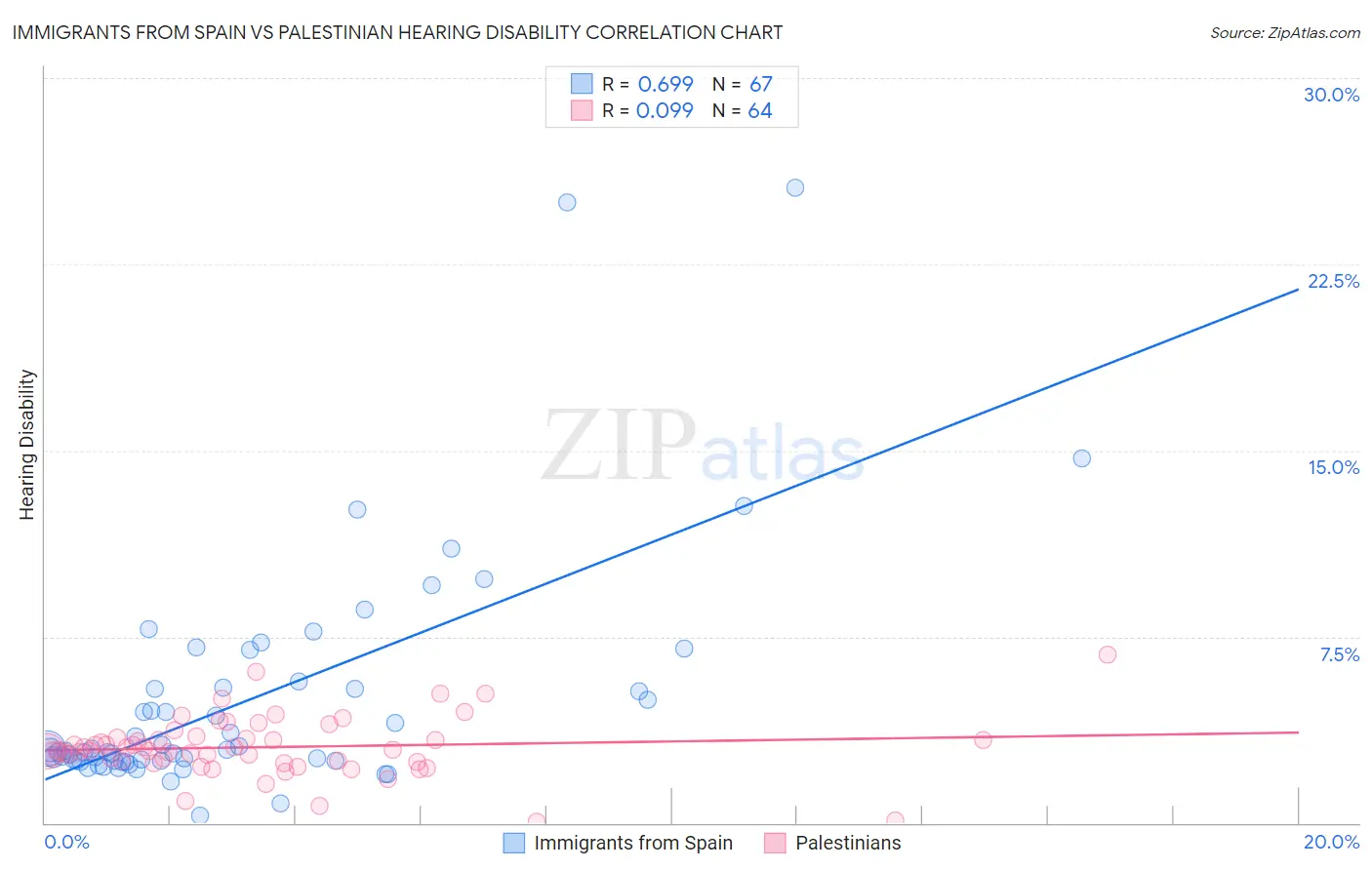 Immigrants from Spain vs Palestinian Hearing Disability