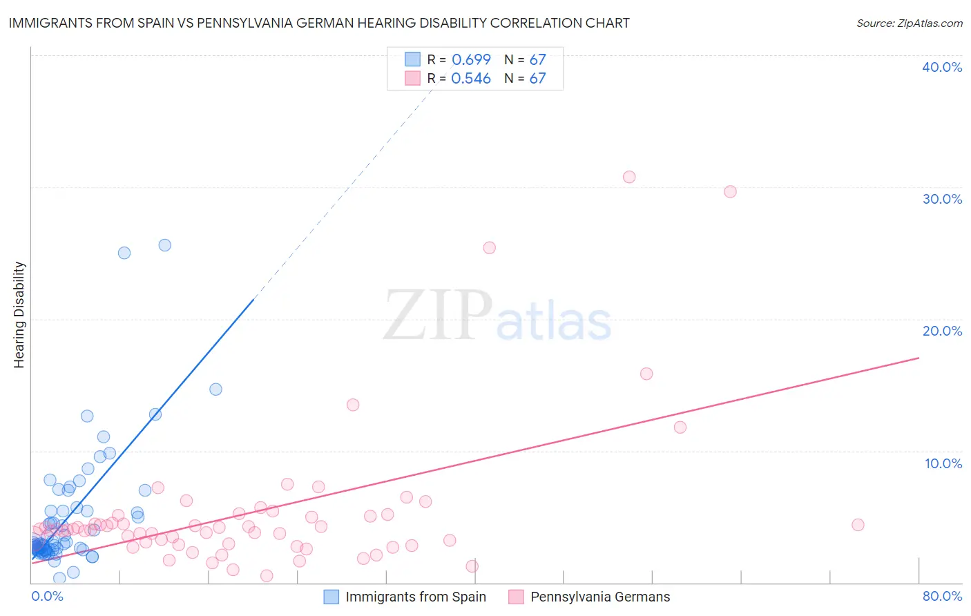 Immigrants from Spain vs Pennsylvania German Hearing Disability