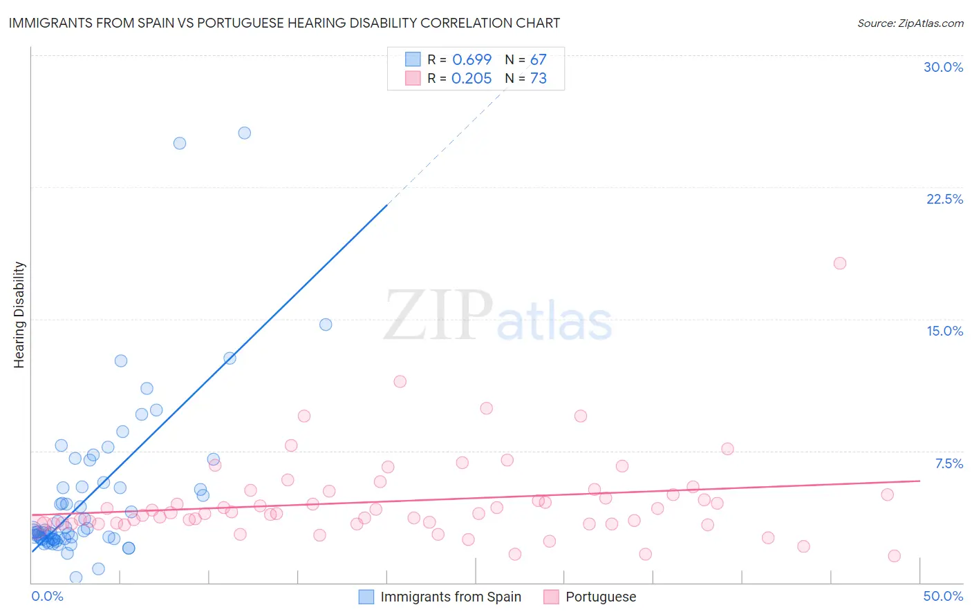 Immigrants from Spain vs Portuguese Hearing Disability