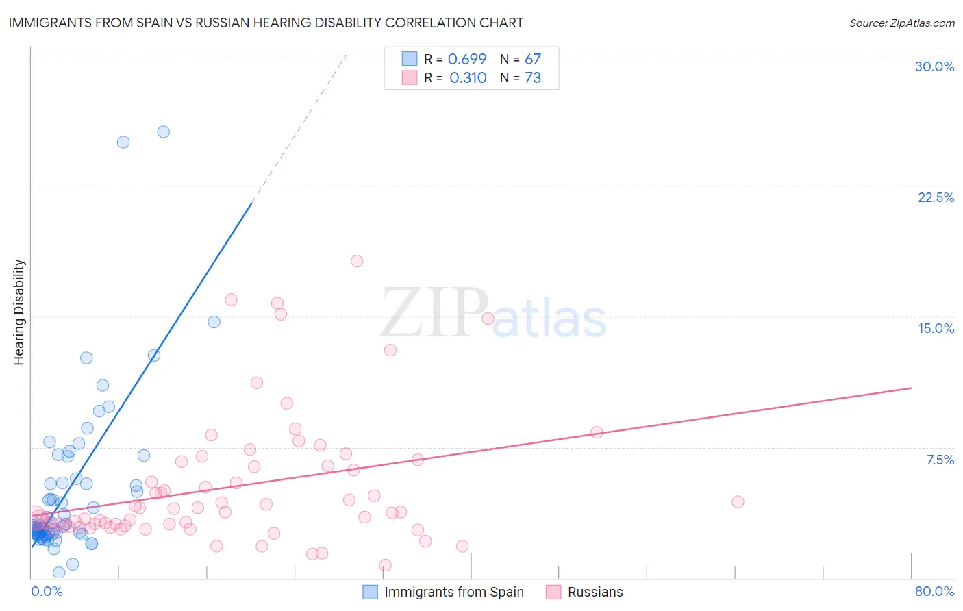 Immigrants from Spain vs Russian Hearing Disability