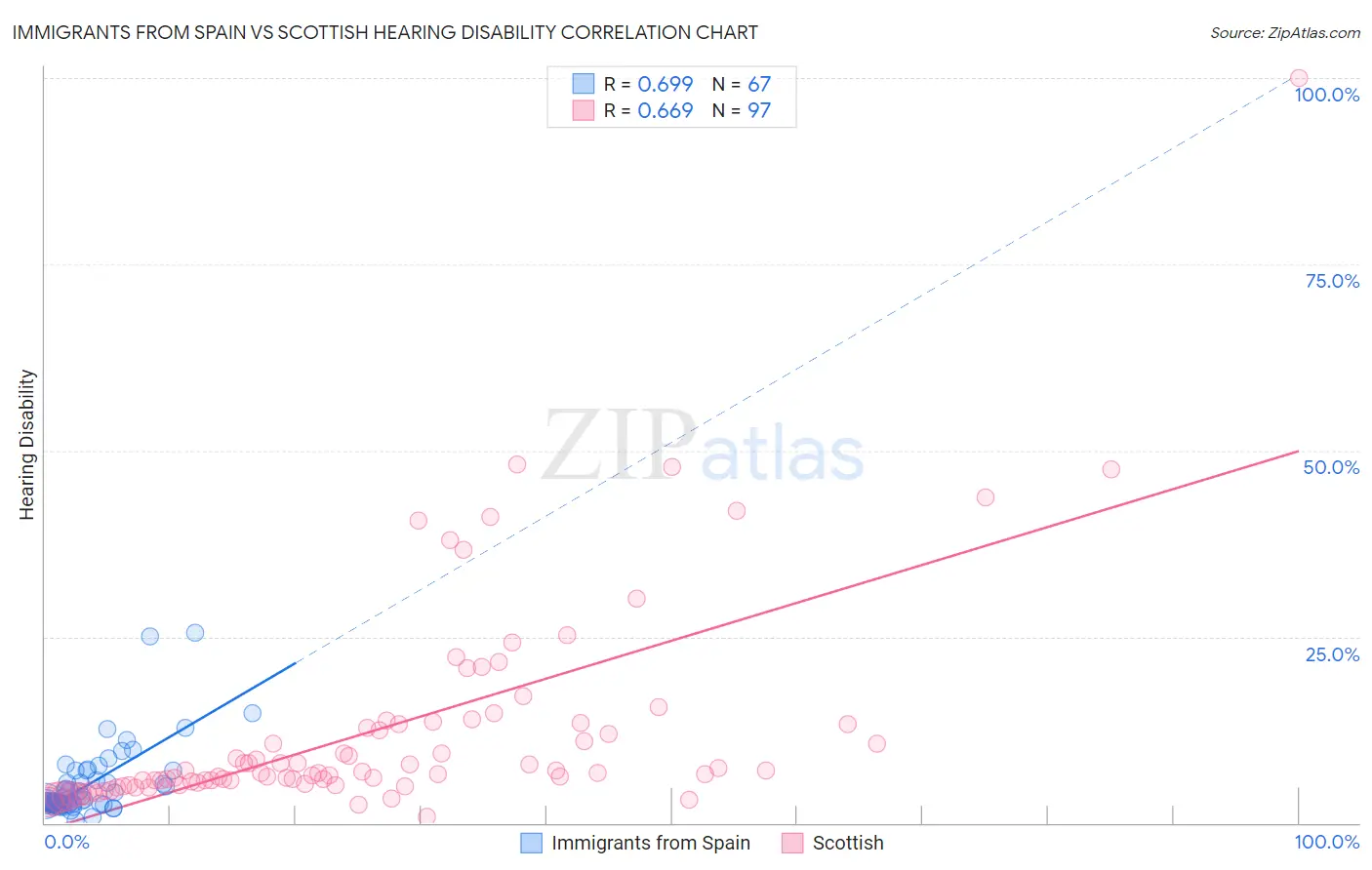 Immigrants from Spain vs Scottish Hearing Disability