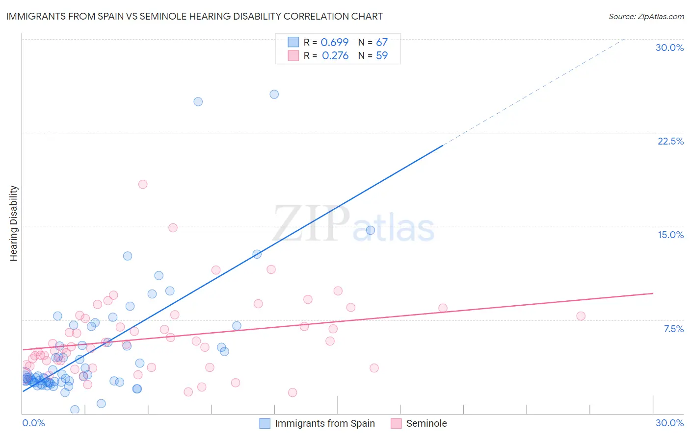 Immigrants from Spain vs Seminole Hearing Disability