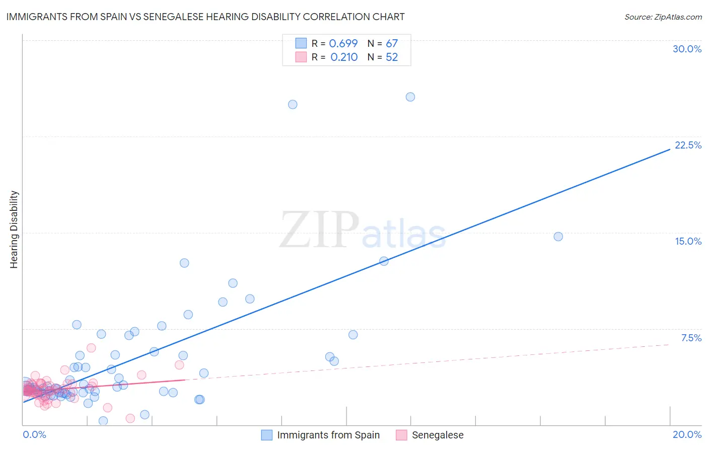 Immigrants from Spain vs Senegalese Hearing Disability