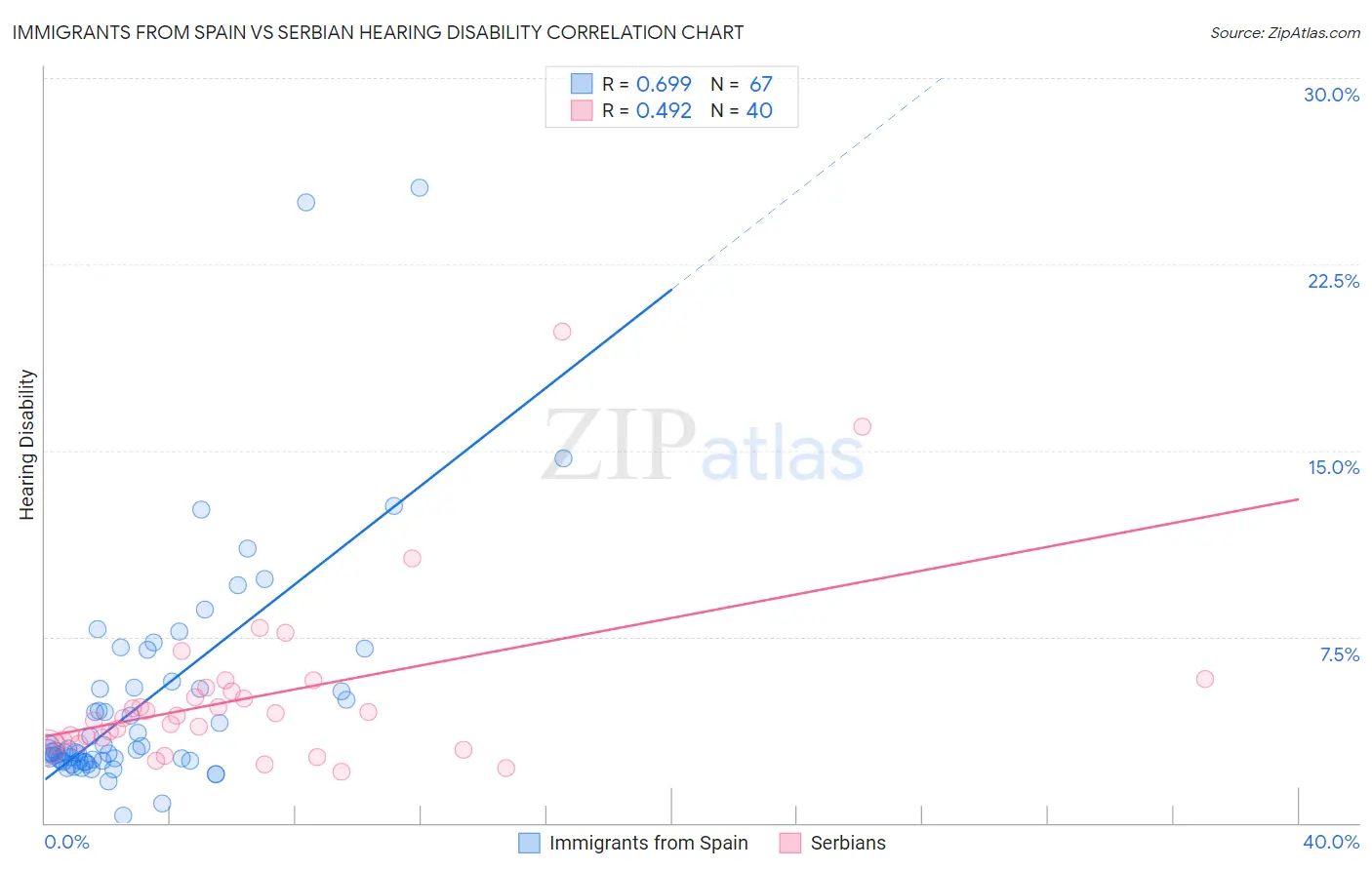Immigrants from Spain vs Serbian Hearing Disability