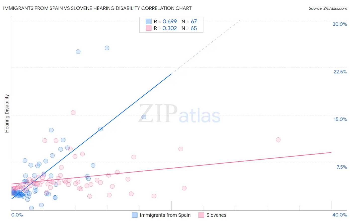 Immigrants from Spain vs Slovene Hearing Disability