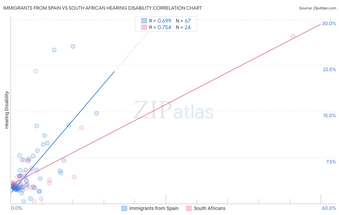 Immigrants from Spain vs South African Hearing Disability